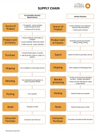 Process Flow Chart For Making Tea